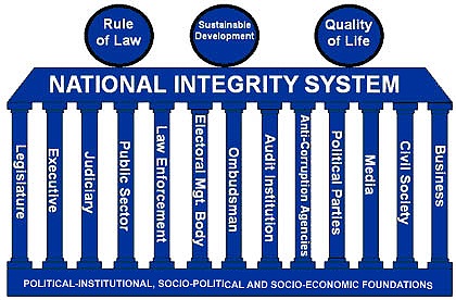 National Integrity Study